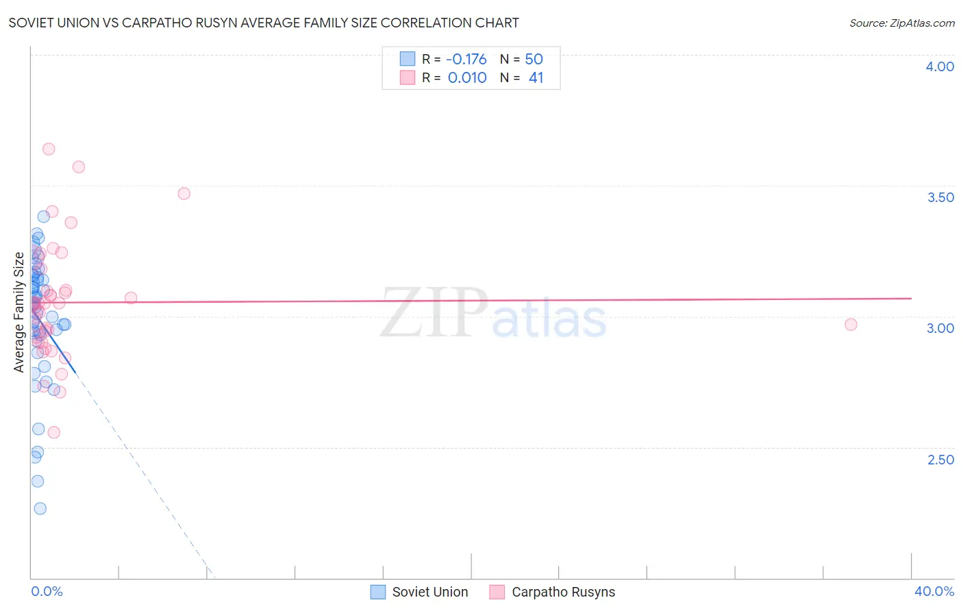 Soviet Union vs Carpatho Rusyn Average Family Size