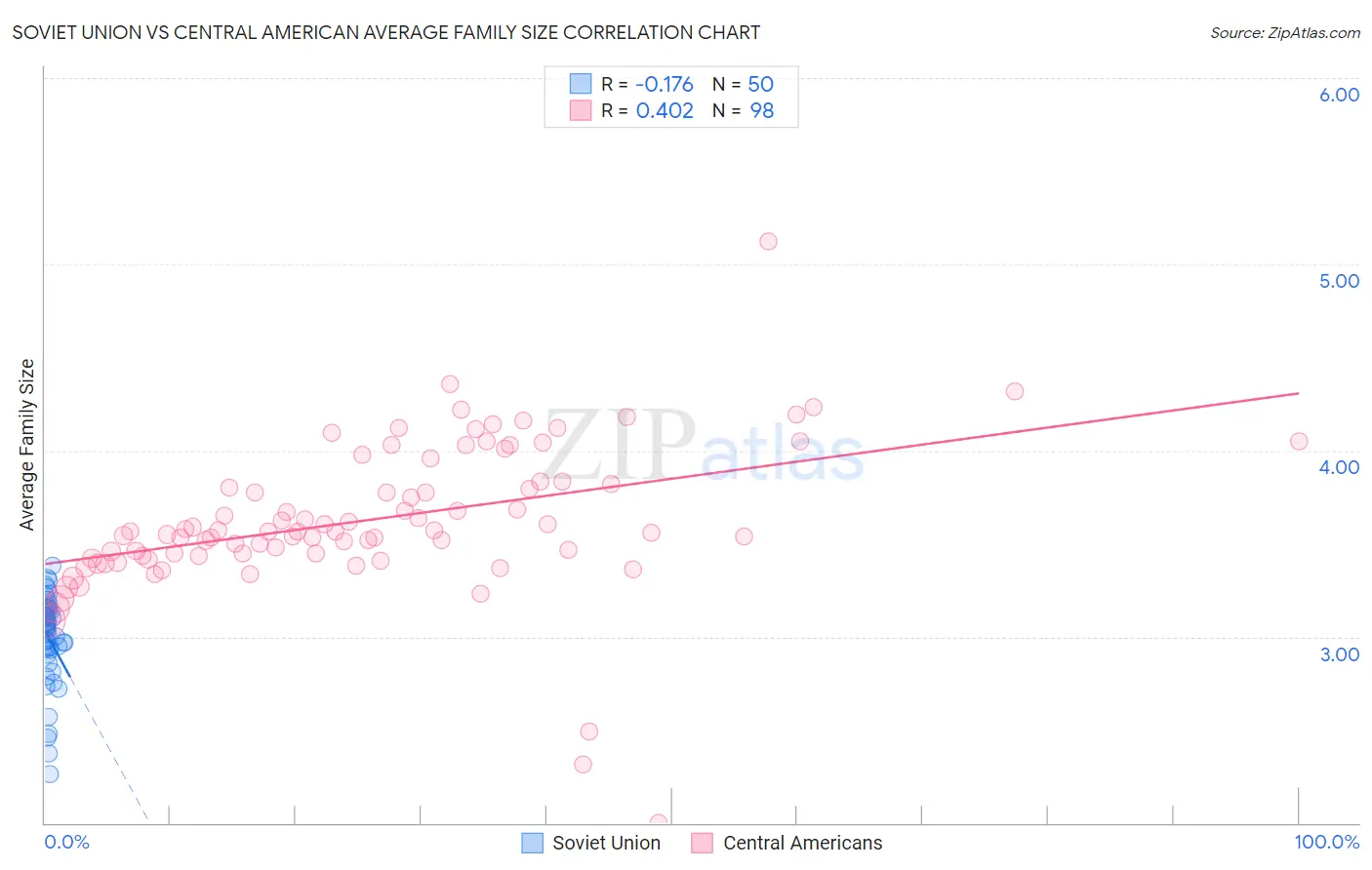 Soviet Union vs Central American Average Family Size