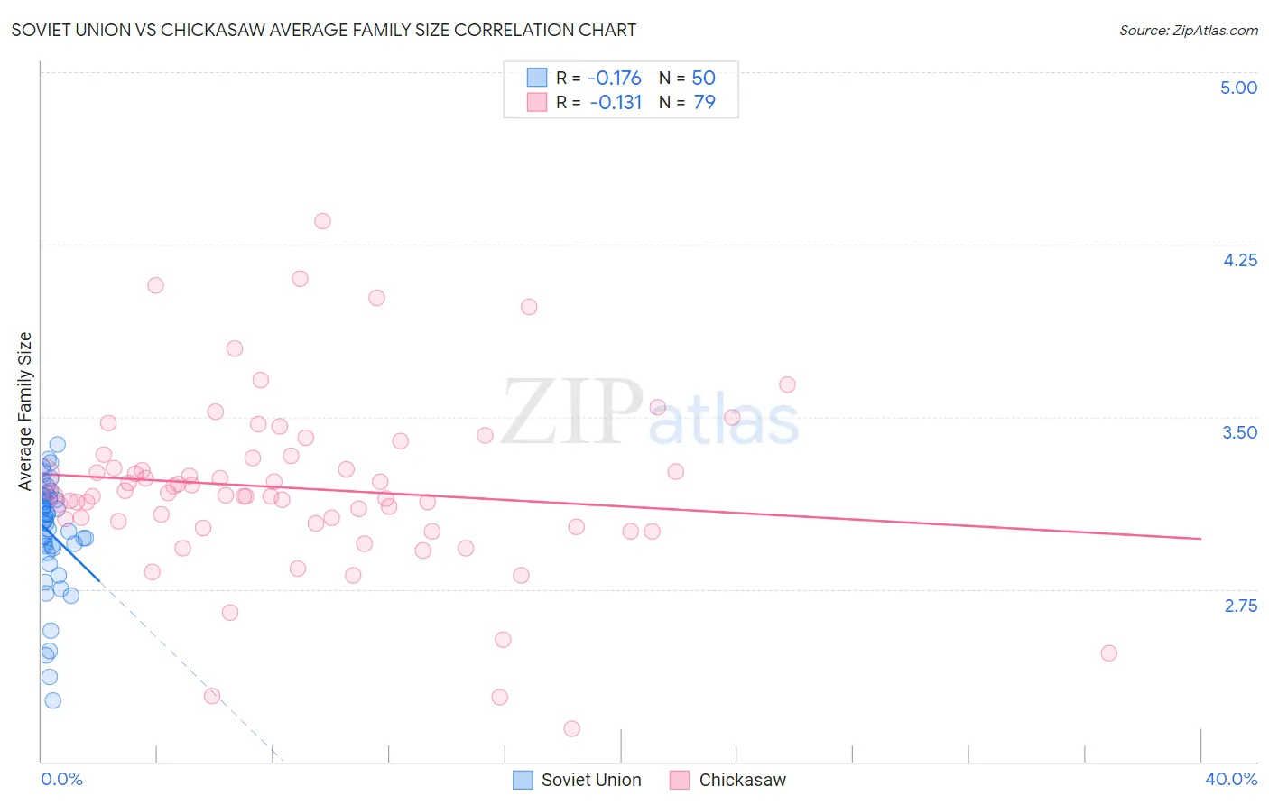 Soviet Union vs Chickasaw Average Family Size