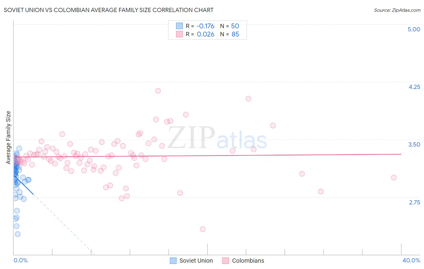 Soviet Union vs Colombian Average Family Size