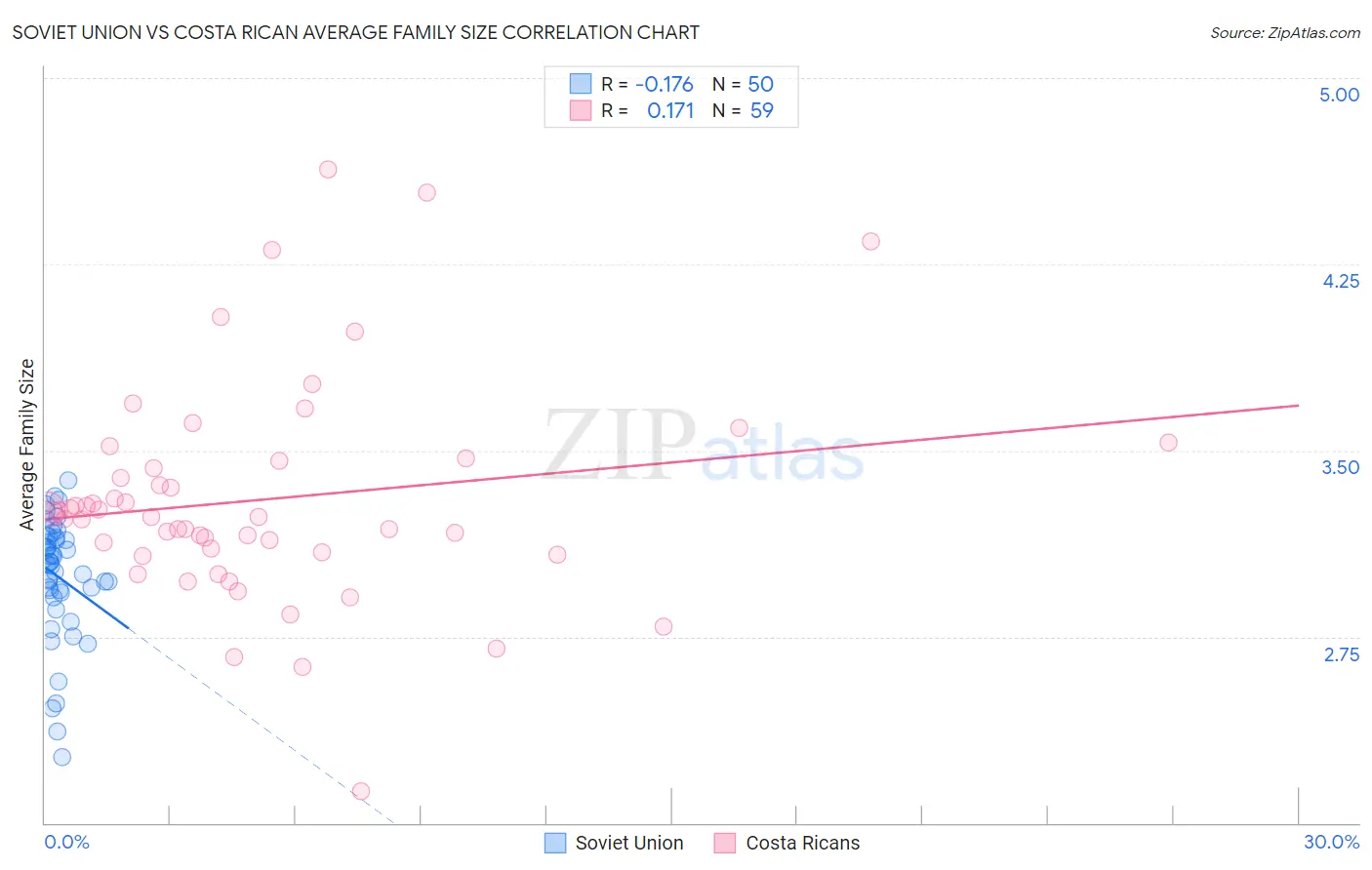 Soviet Union vs Costa Rican Average Family Size