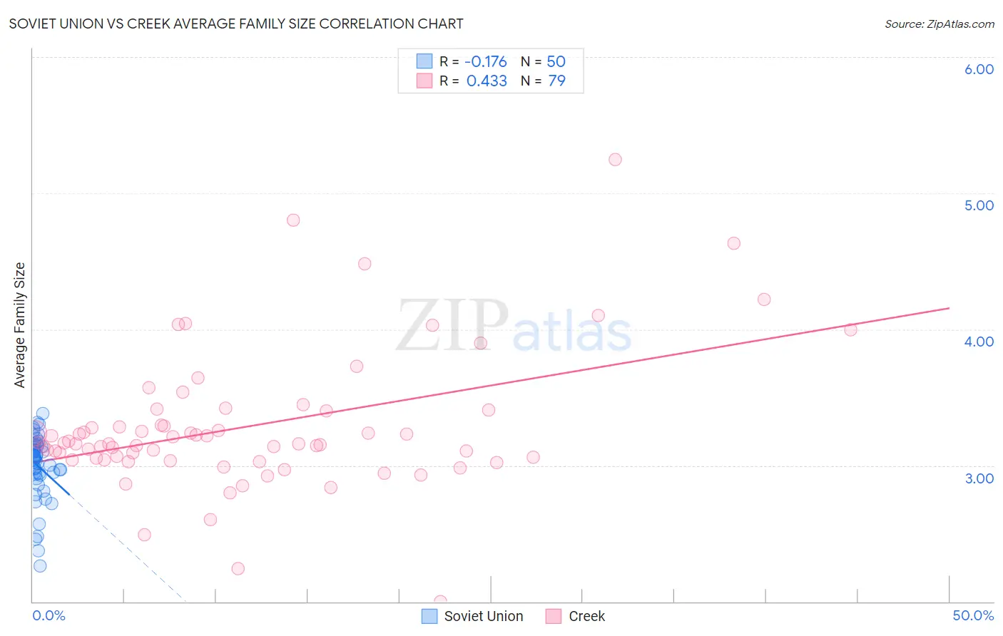 Soviet Union vs Creek Average Family Size