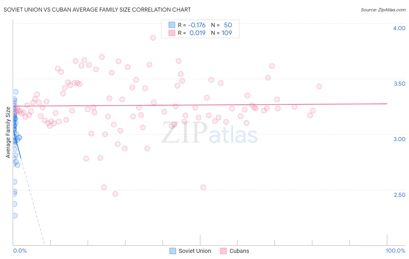 Soviet Union vs Cuban Average Family Size