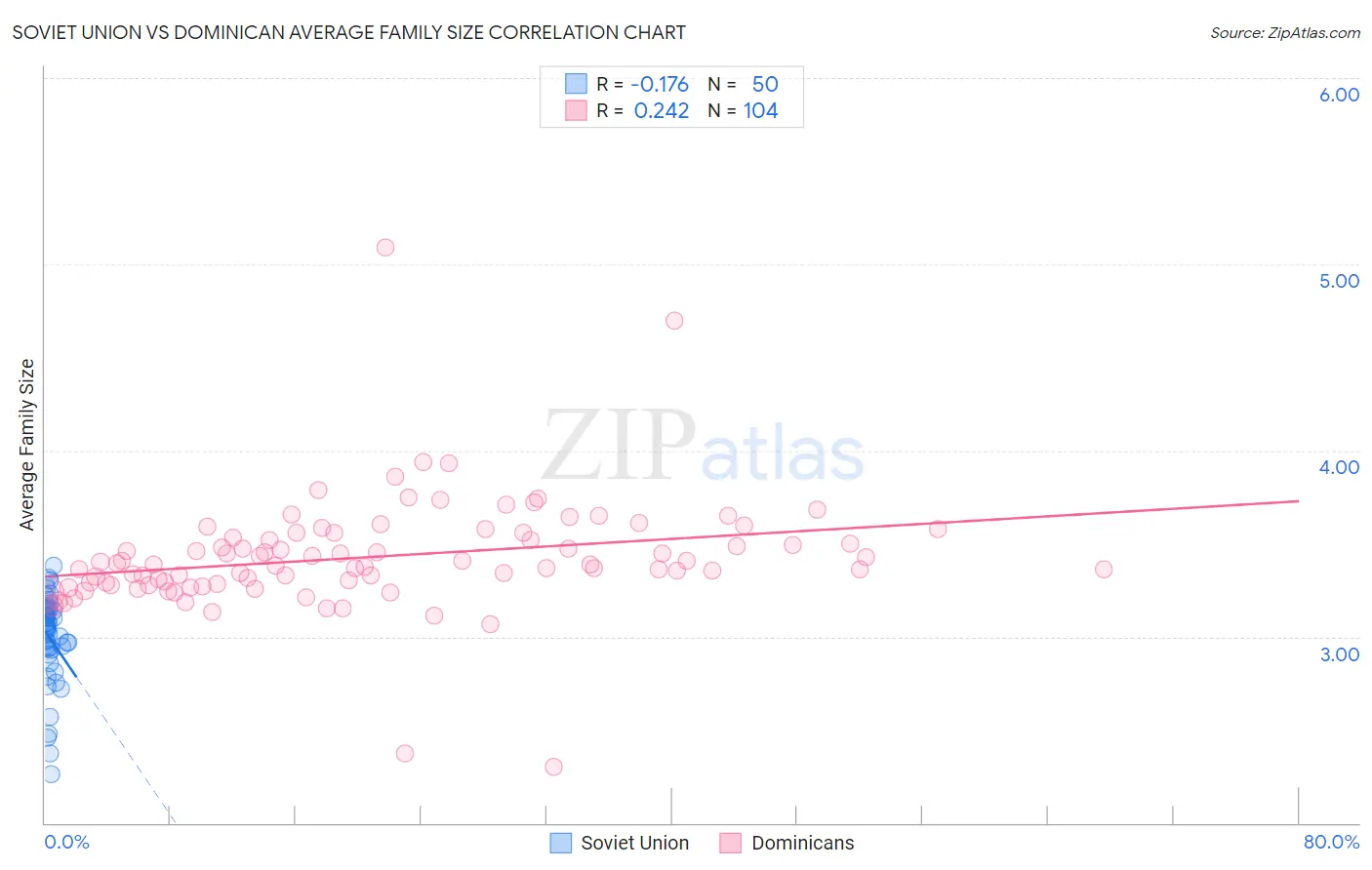 Soviet Union vs Dominican Average Family Size