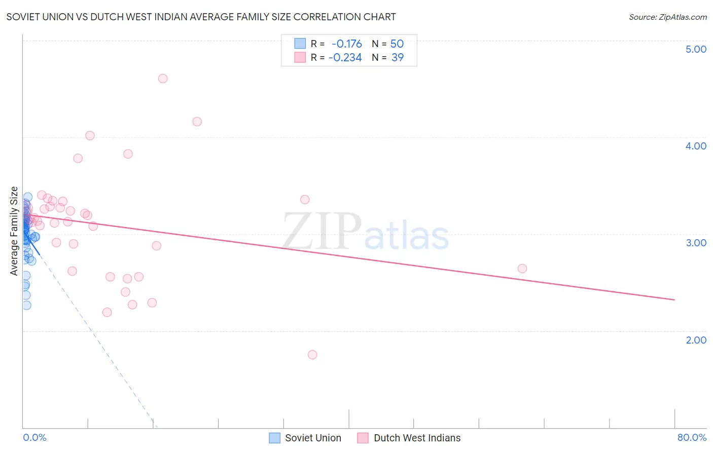 Soviet Union vs Dutch West Indian Average Family Size