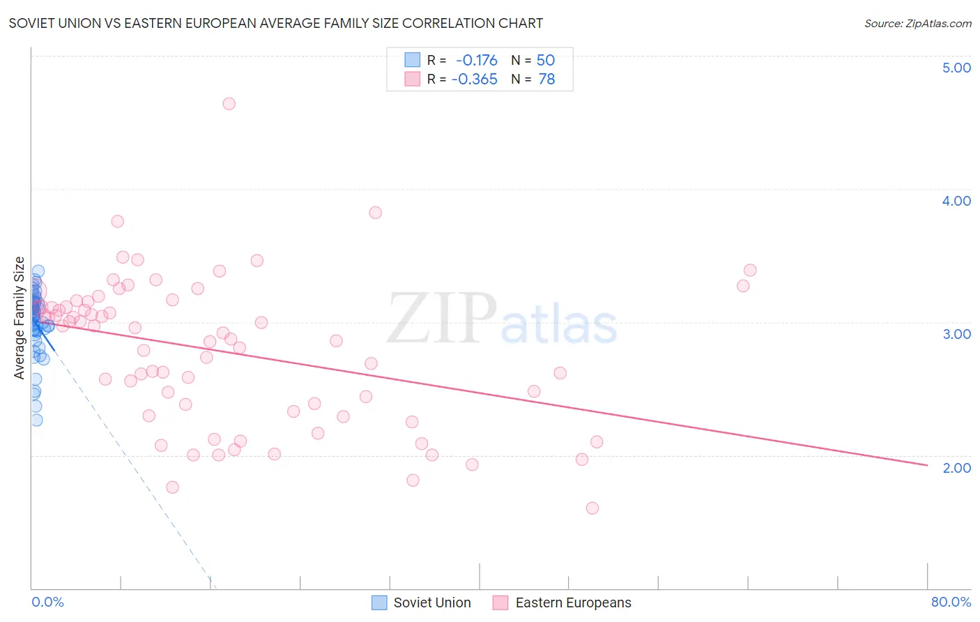 Soviet Union vs Eastern European Average Family Size