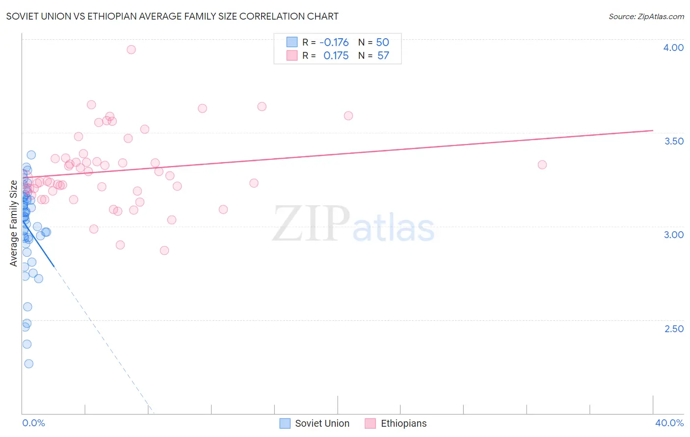 Soviet Union vs Ethiopian Average Family Size