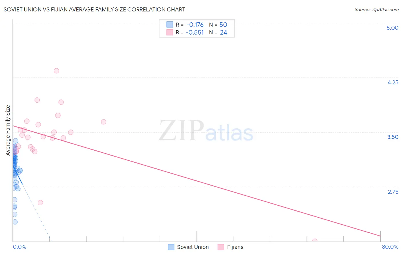 Soviet Union vs Fijian Average Family Size