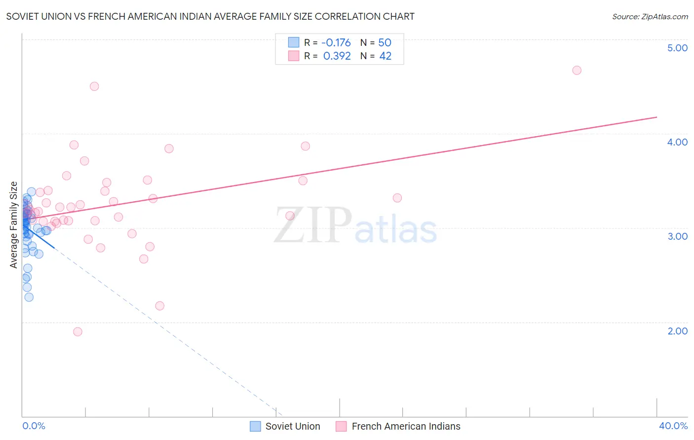 Soviet Union vs French American Indian Average Family Size