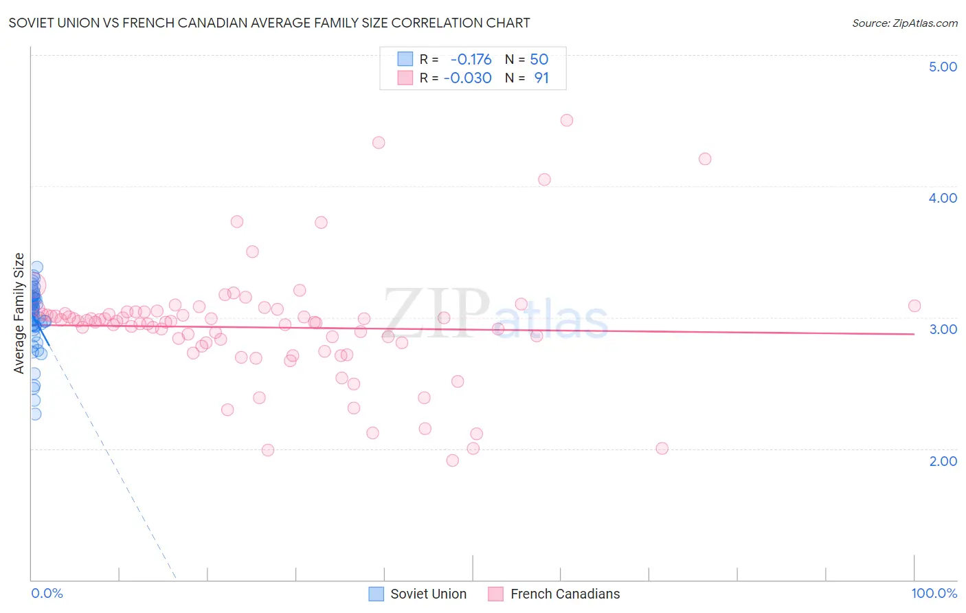 Soviet Union vs French Canadian Average Family Size