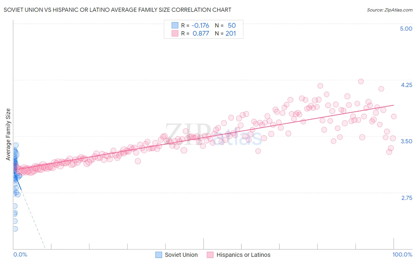 Soviet Union vs Hispanic or Latino Average Family Size