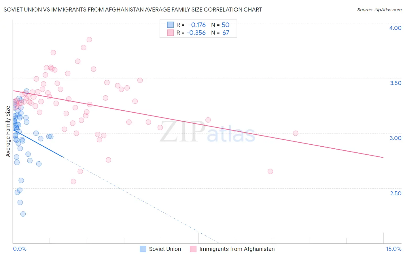 Soviet Union vs Immigrants from Afghanistan Average Family Size