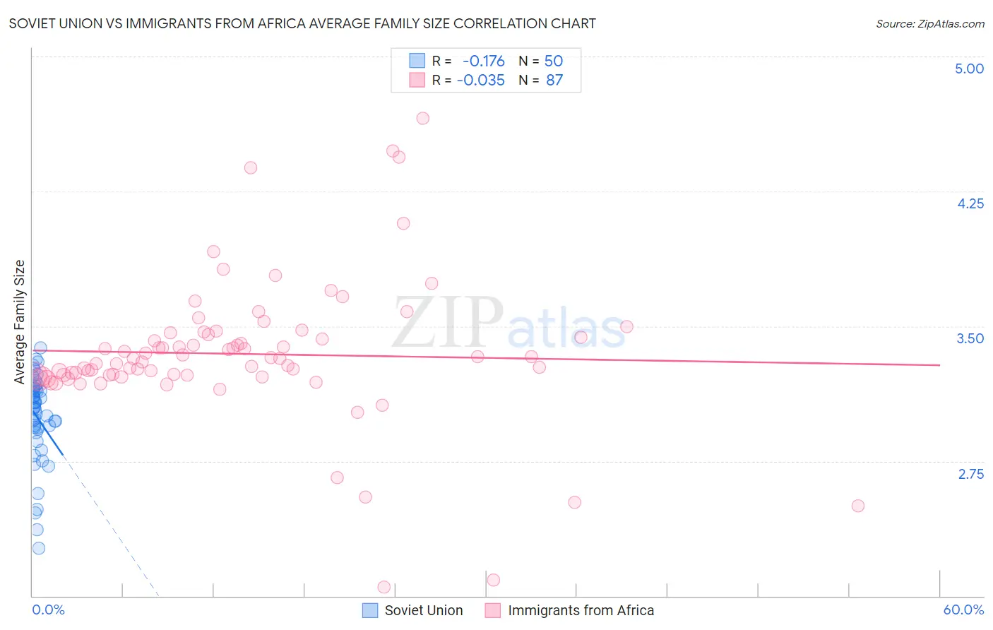 Soviet Union vs Immigrants from Africa Average Family Size