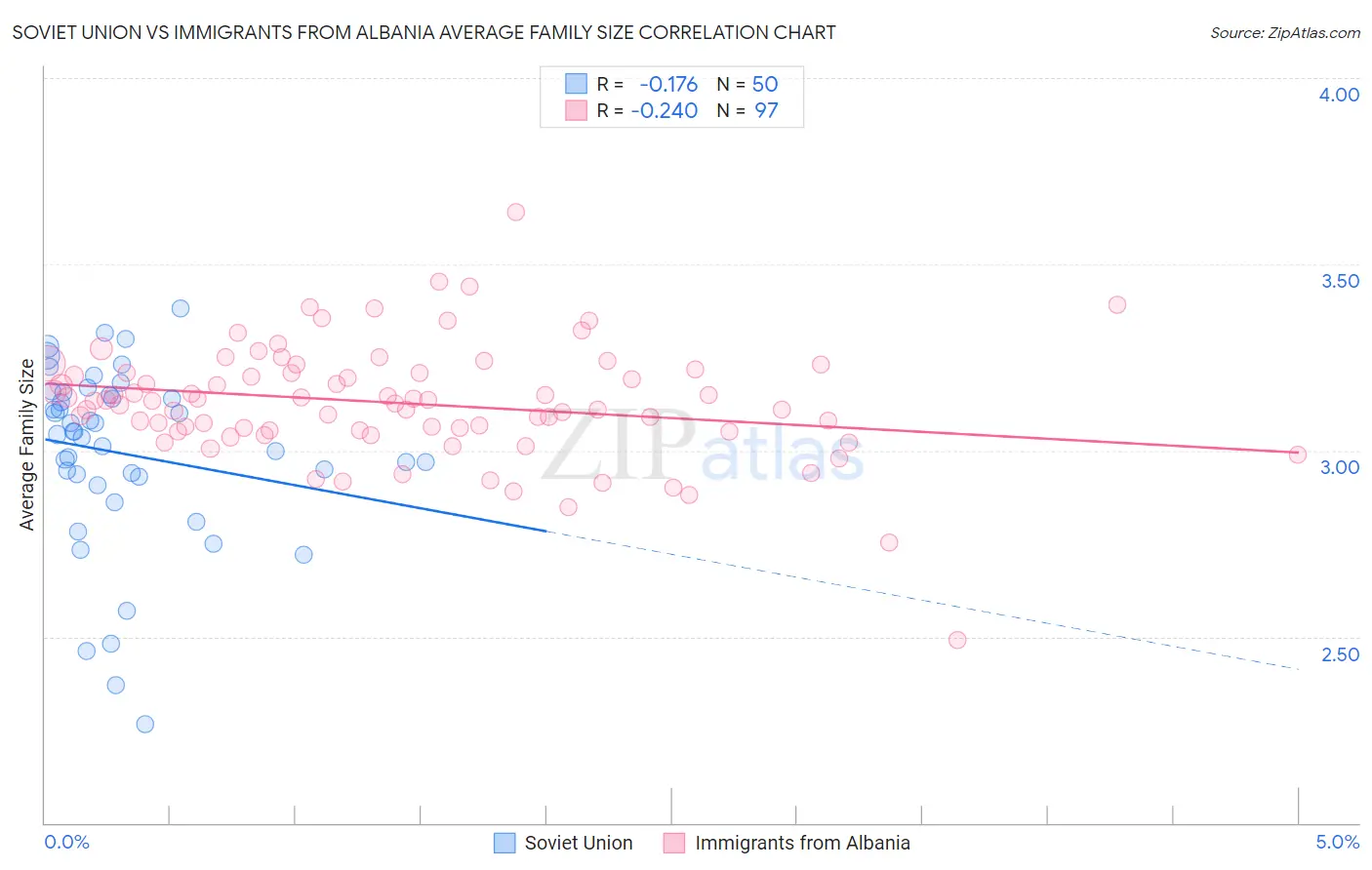 Soviet Union vs Immigrants from Albania Average Family Size