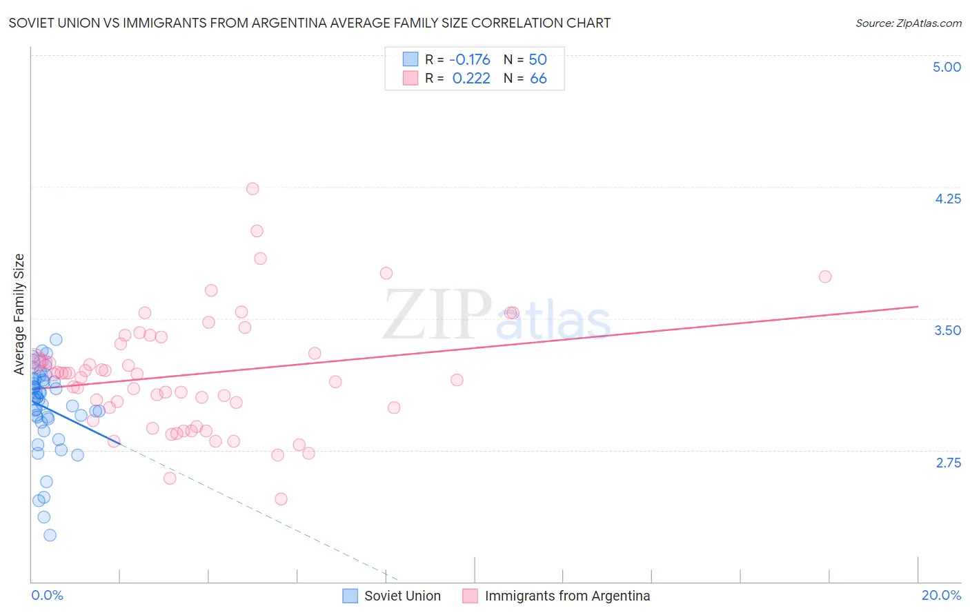 Soviet Union vs Immigrants from Argentina Average Family Size