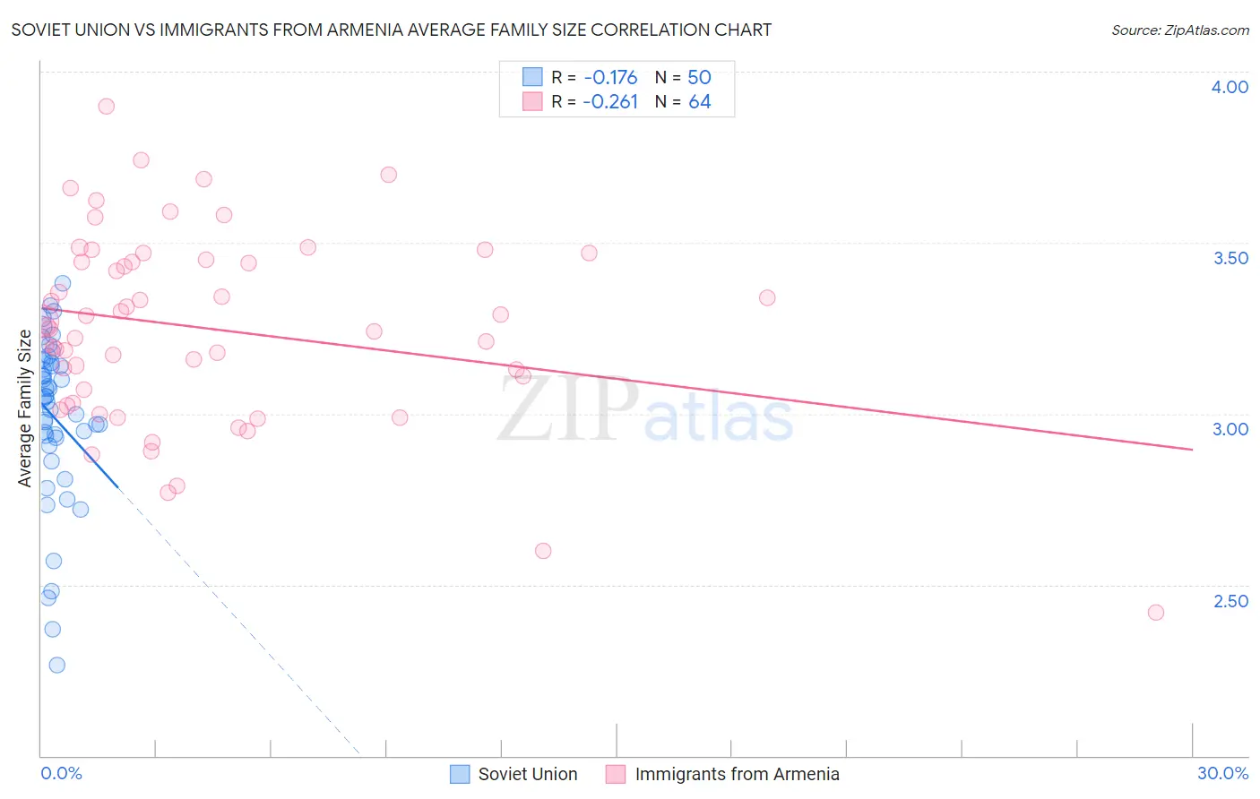 Soviet Union vs Immigrants from Armenia Average Family Size