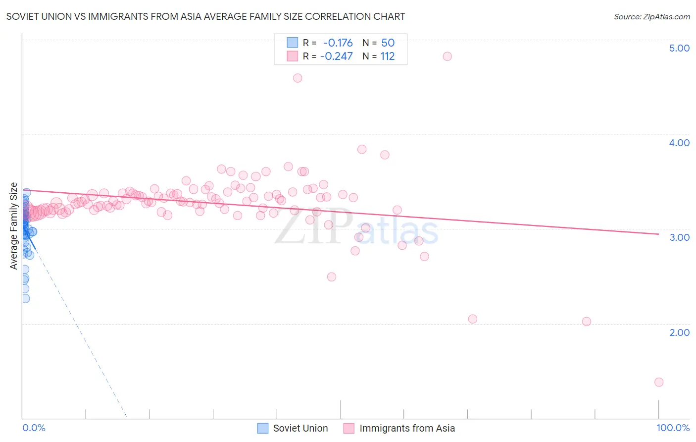 Soviet Union vs Immigrants from Asia Average Family Size
