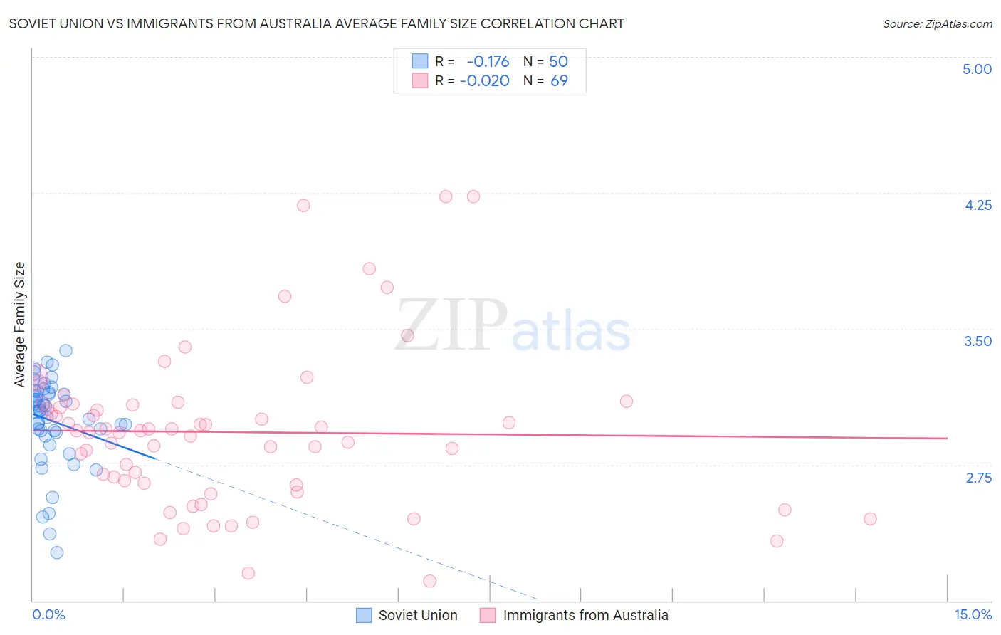 Soviet Union vs Immigrants from Australia Average Family Size