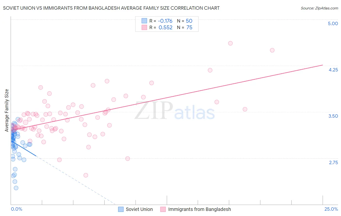 Soviet Union vs Immigrants from Bangladesh Average Family Size