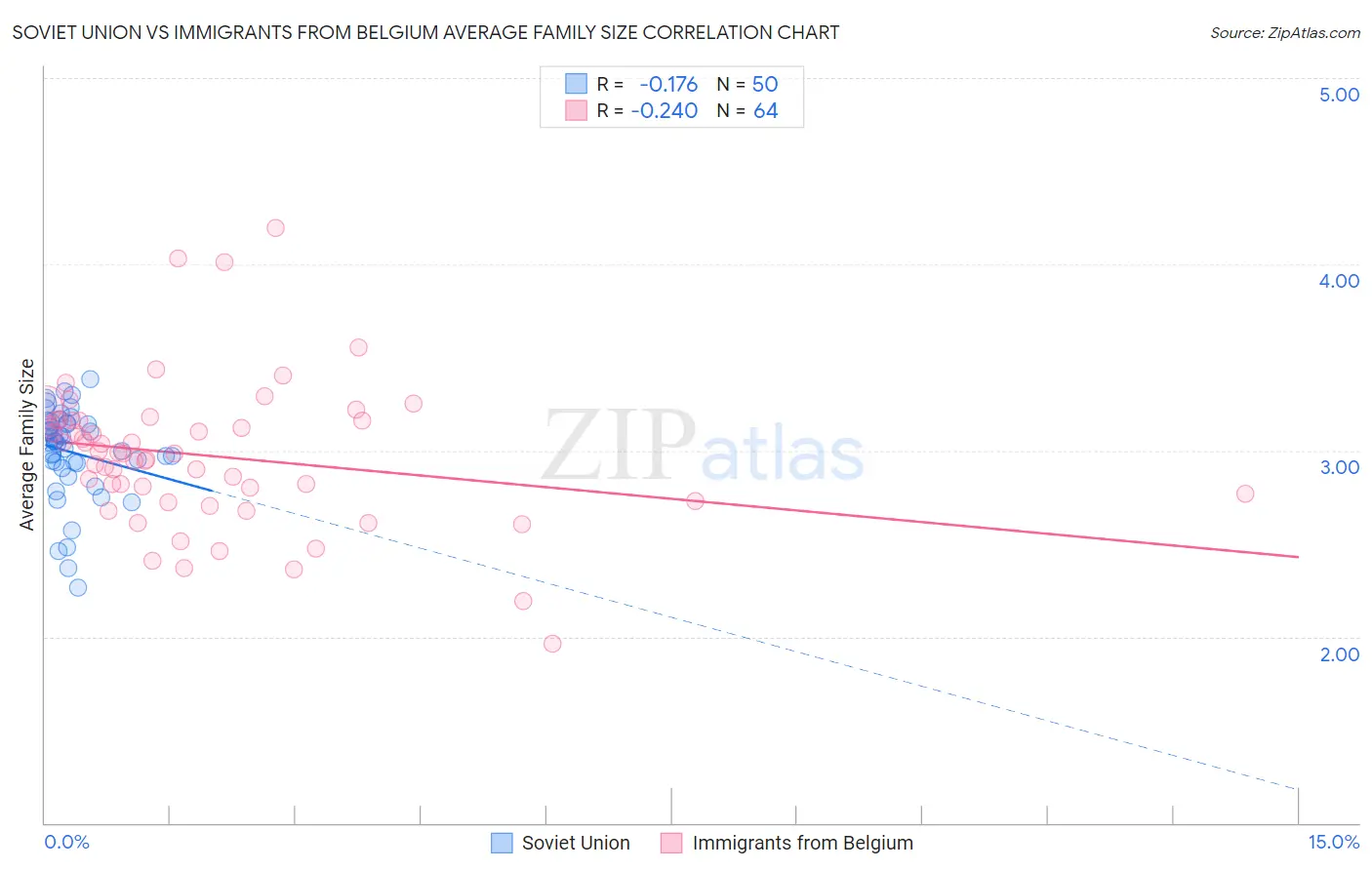 Soviet Union vs Immigrants from Belgium Average Family Size