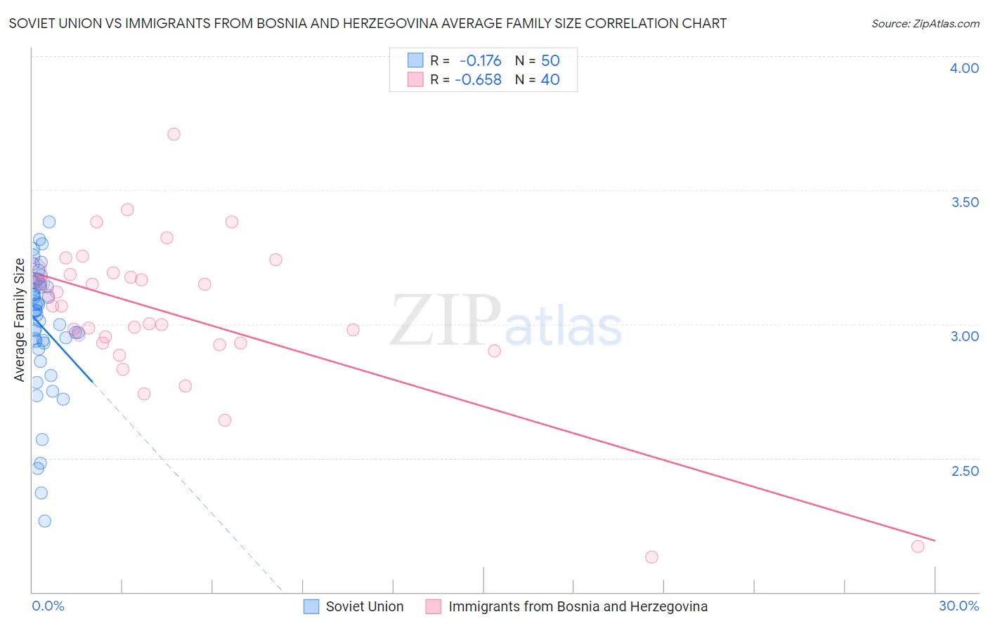 Soviet Union vs Immigrants from Bosnia and Herzegovina Average Family Size