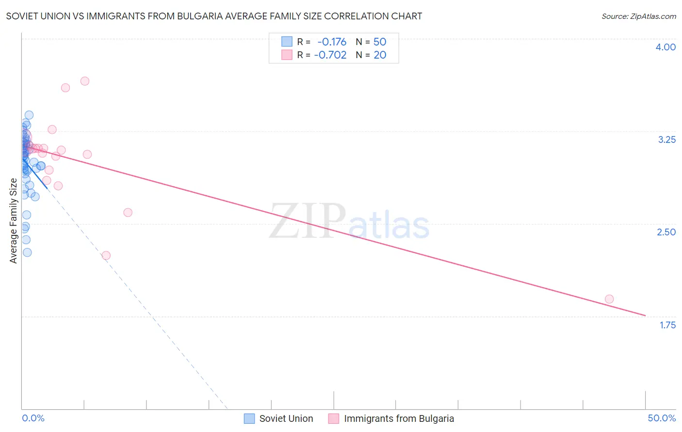 Soviet Union vs Immigrants from Bulgaria Average Family Size