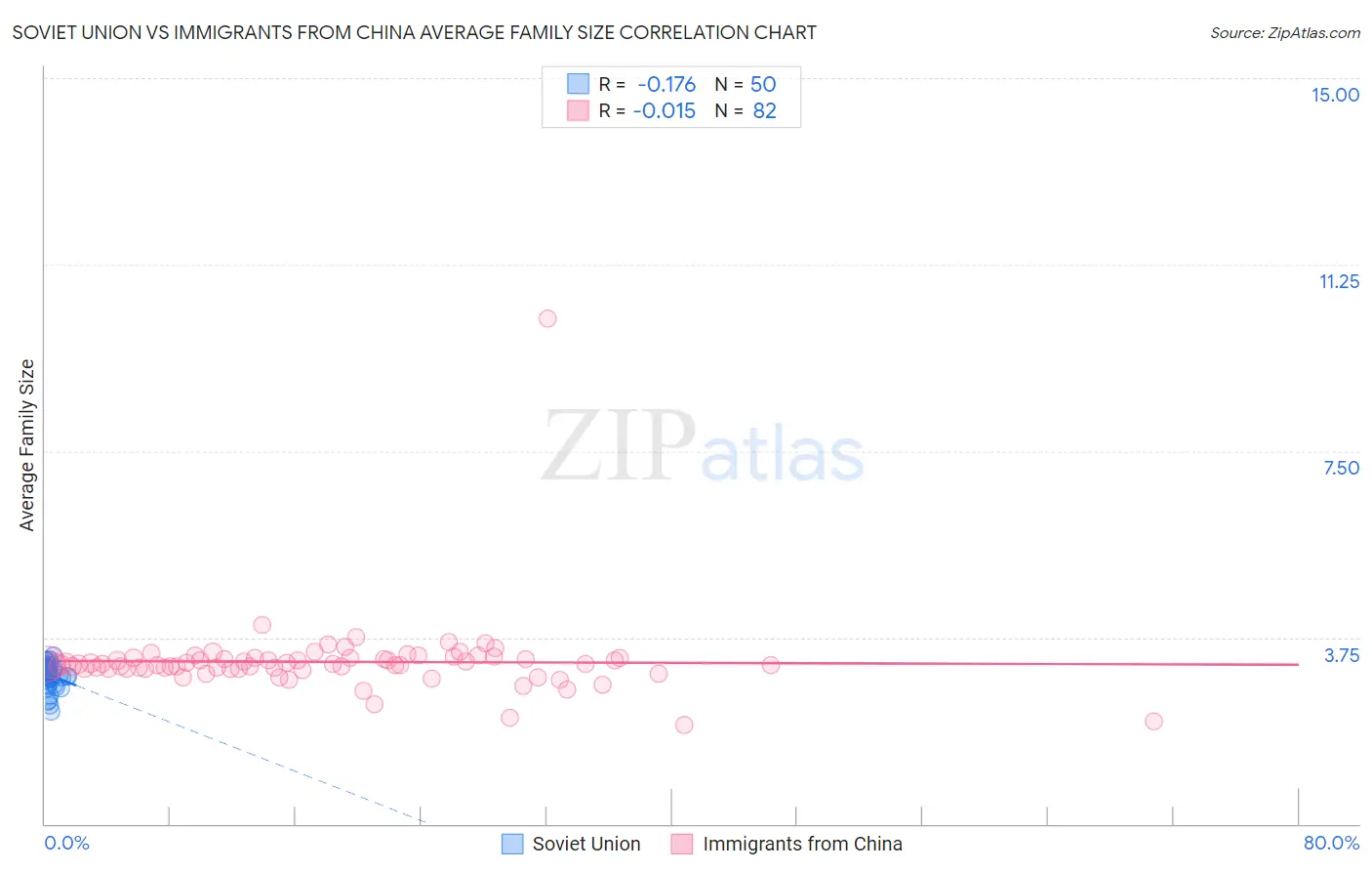 Soviet Union vs Immigrants from China Average Family Size