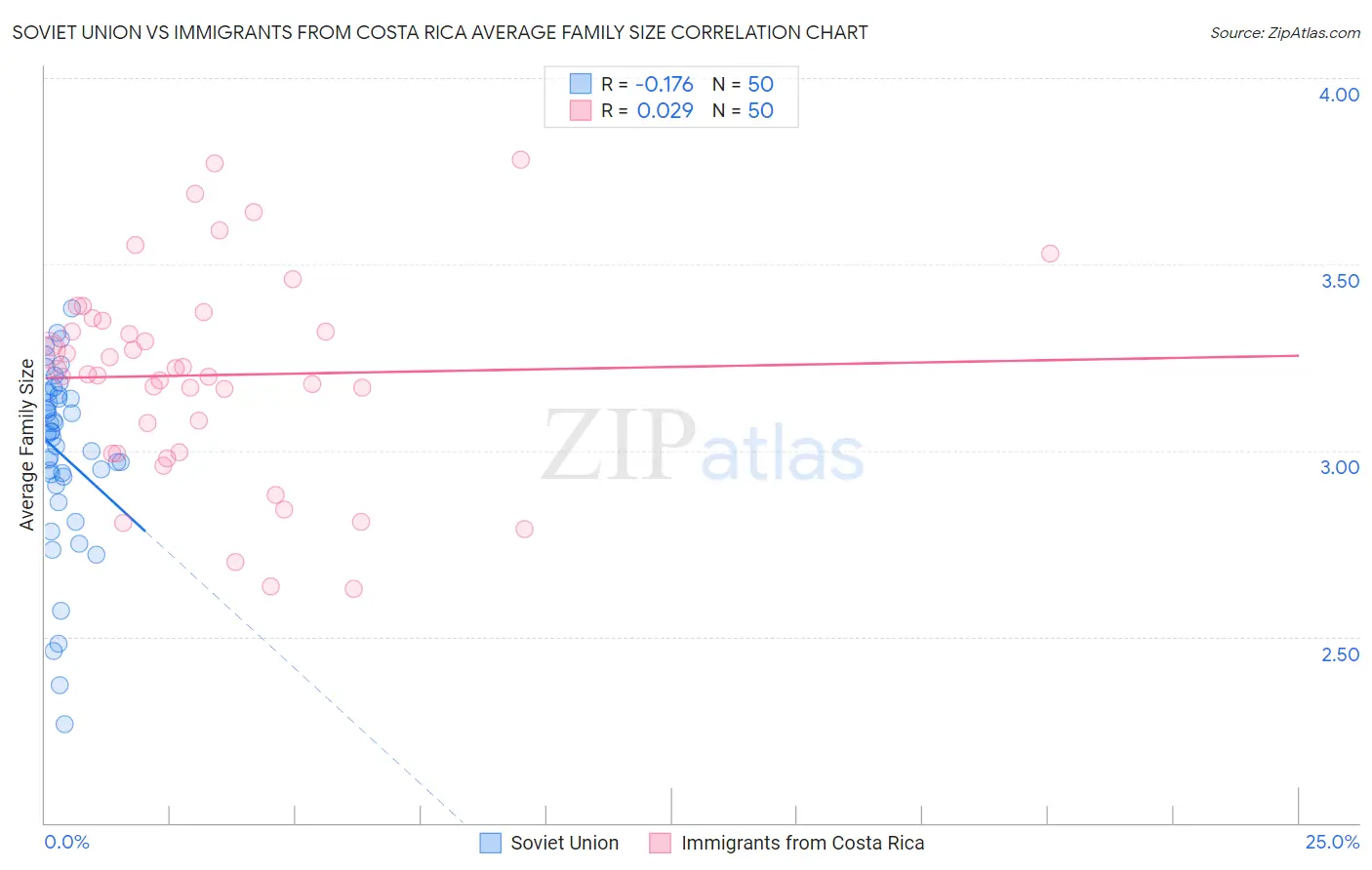 Soviet Union vs Immigrants from Costa Rica Average Family Size