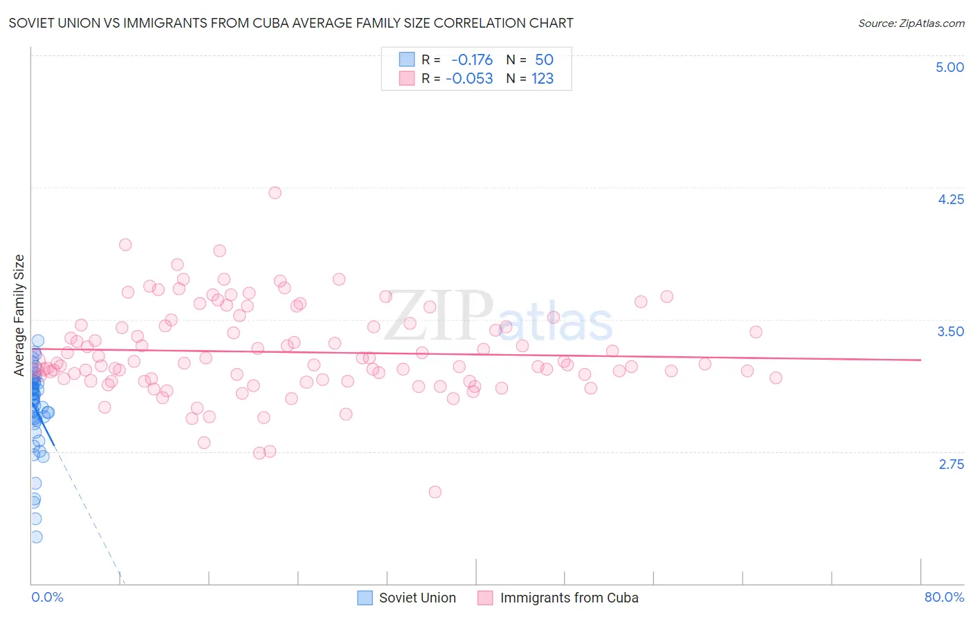 Soviet Union vs Immigrants from Cuba Average Family Size