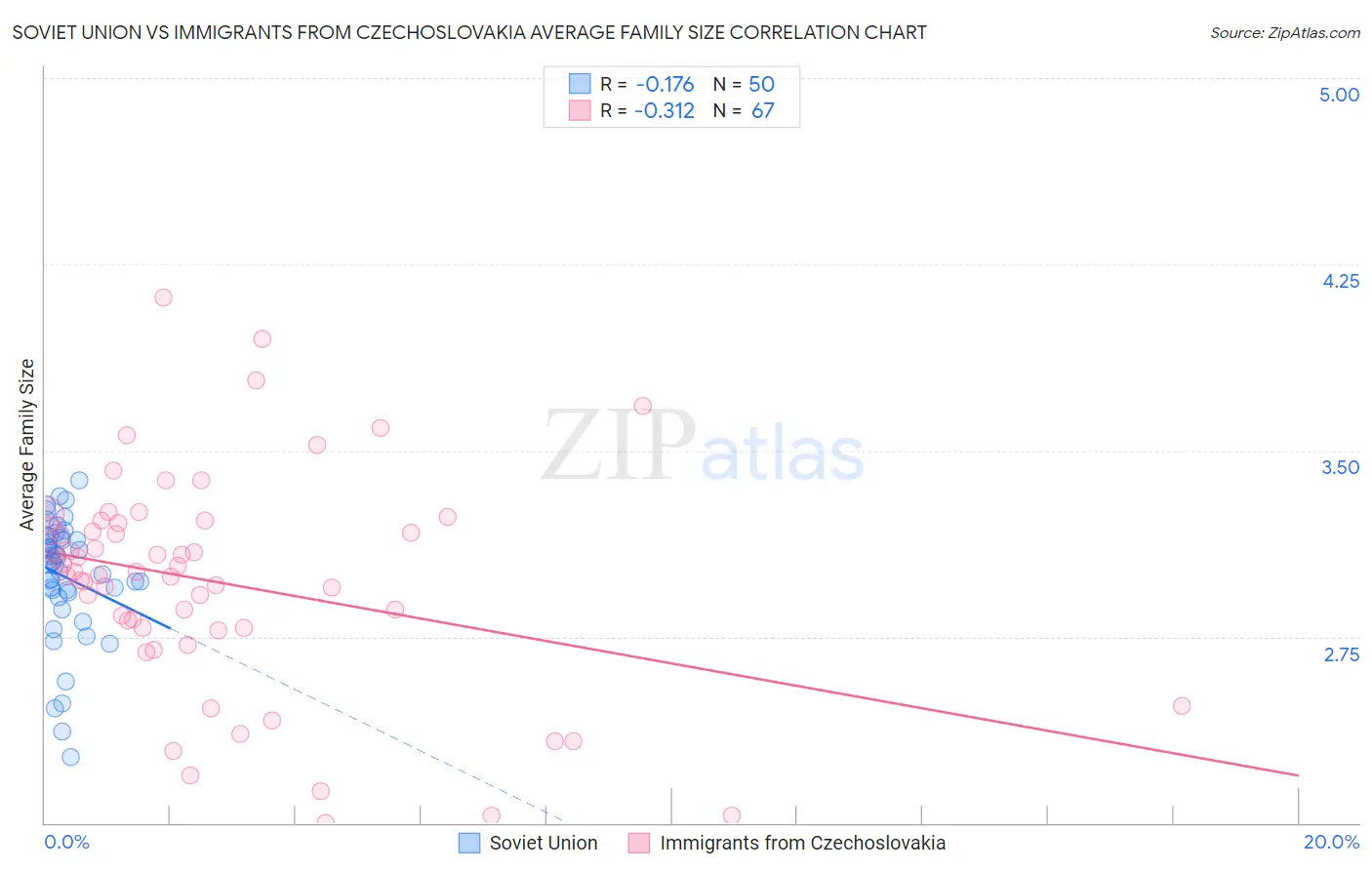 Soviet Union vs Immigrants from Czechoslovakia Average Family Size