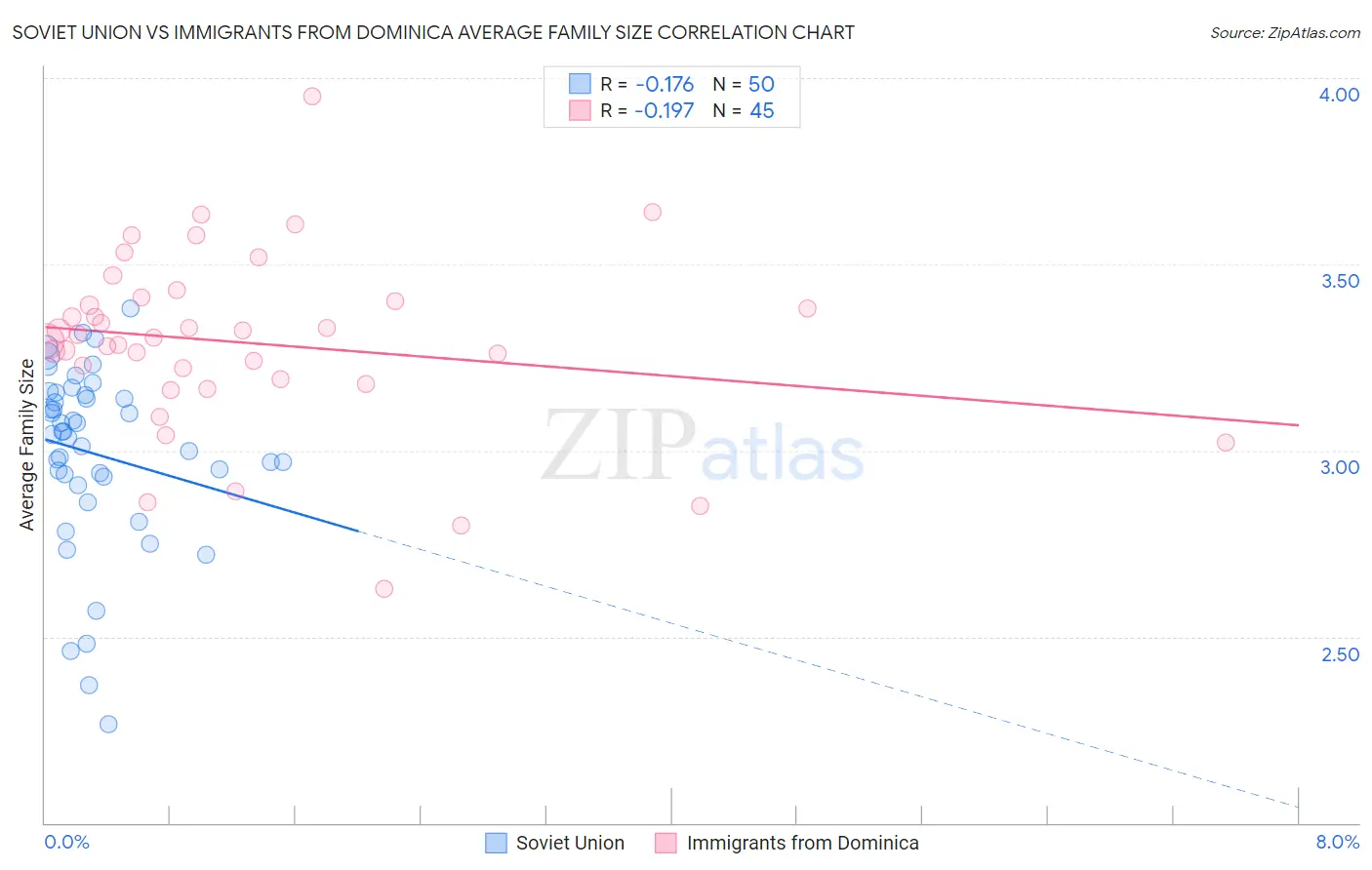Soviet Union vs Immigrants from Dominica Average Family Size