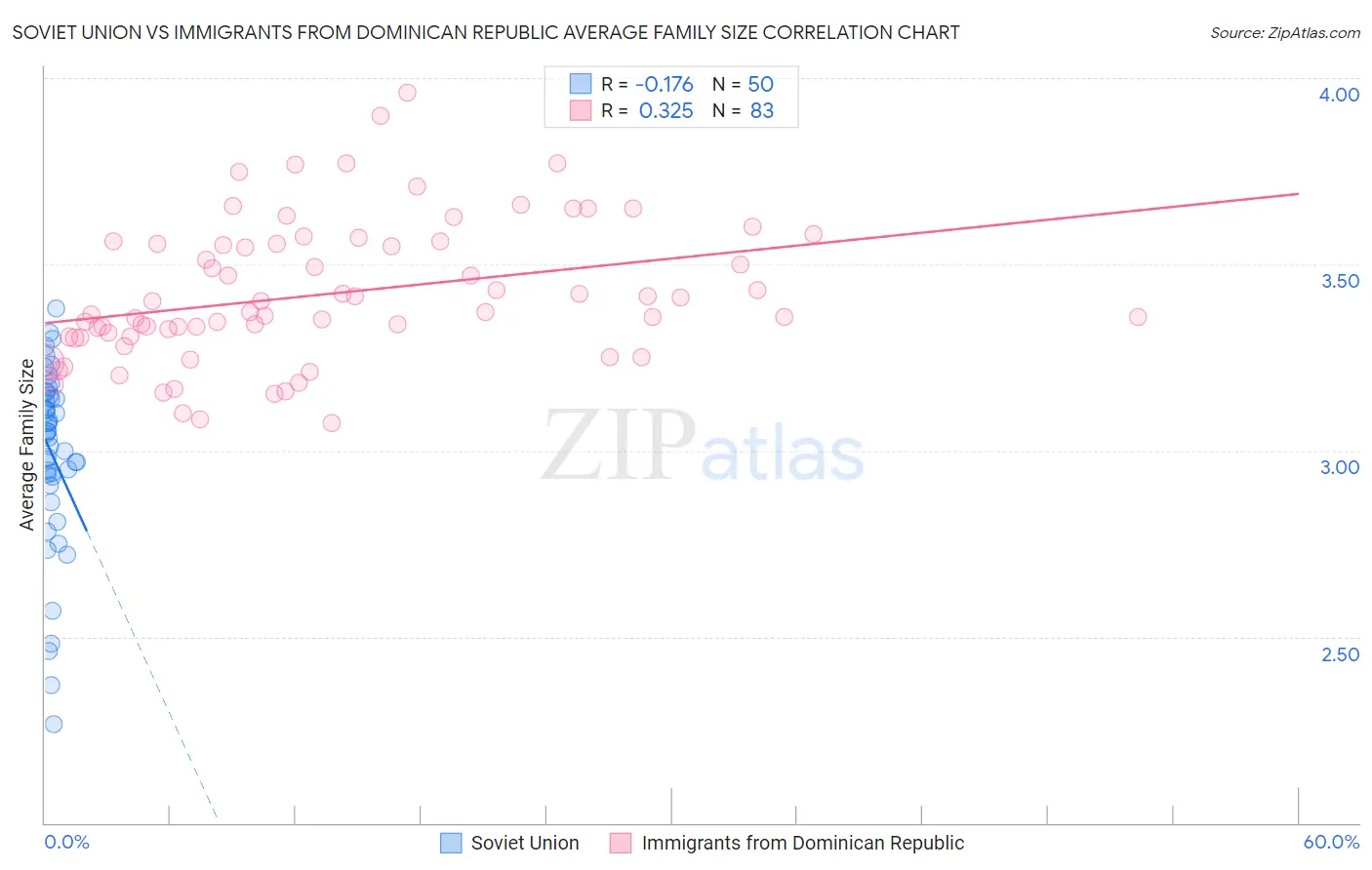 Soviet Union vs Immigrants from Dominican Republic Average Family Size