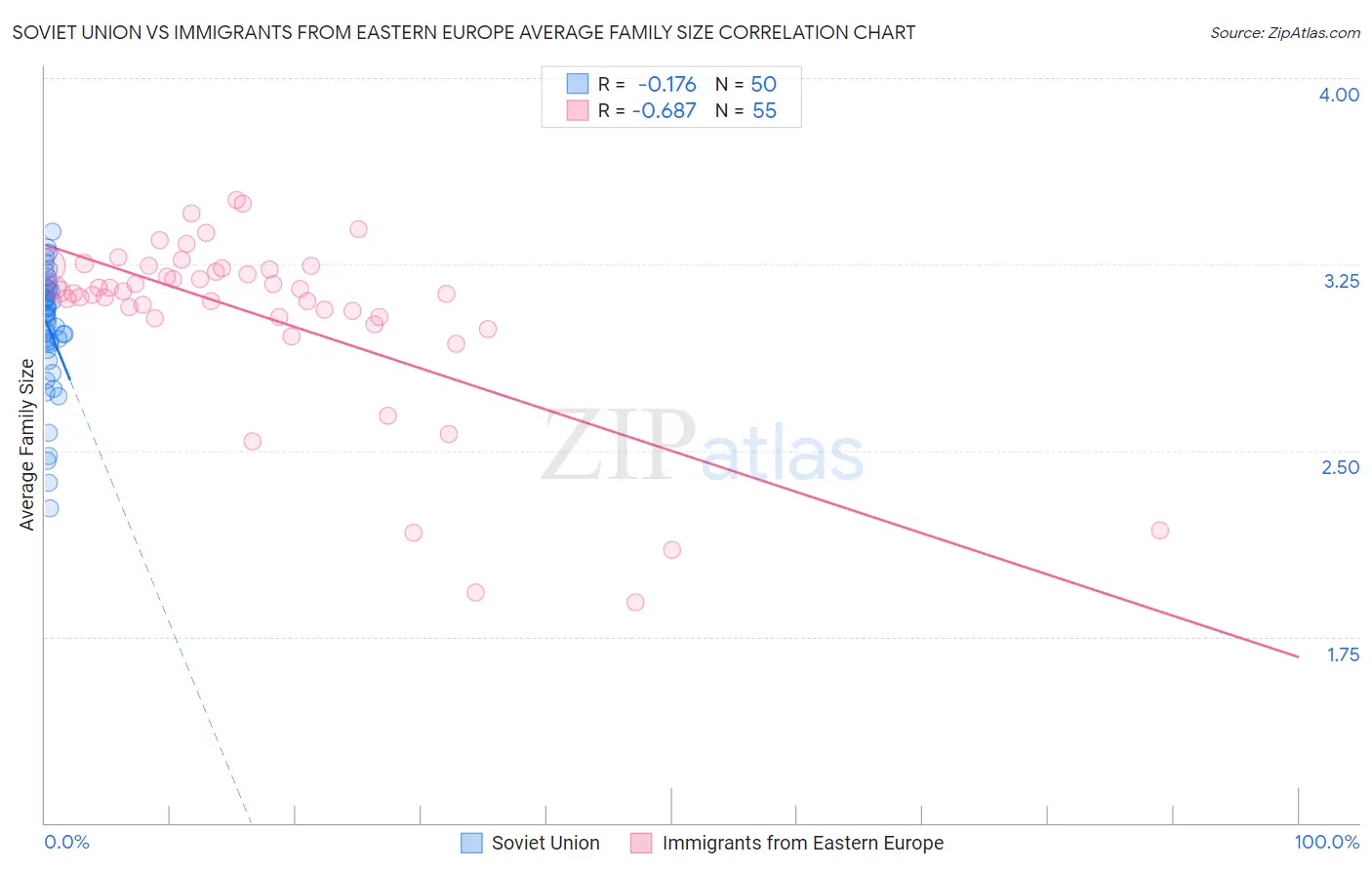 Soviet Union vs Immigrants from Eastern Europe Average Family Size