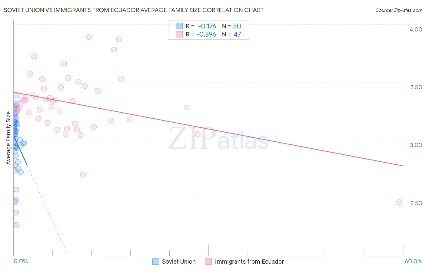 Soviet Union vs Immigrants from Ecuador Average Family Size