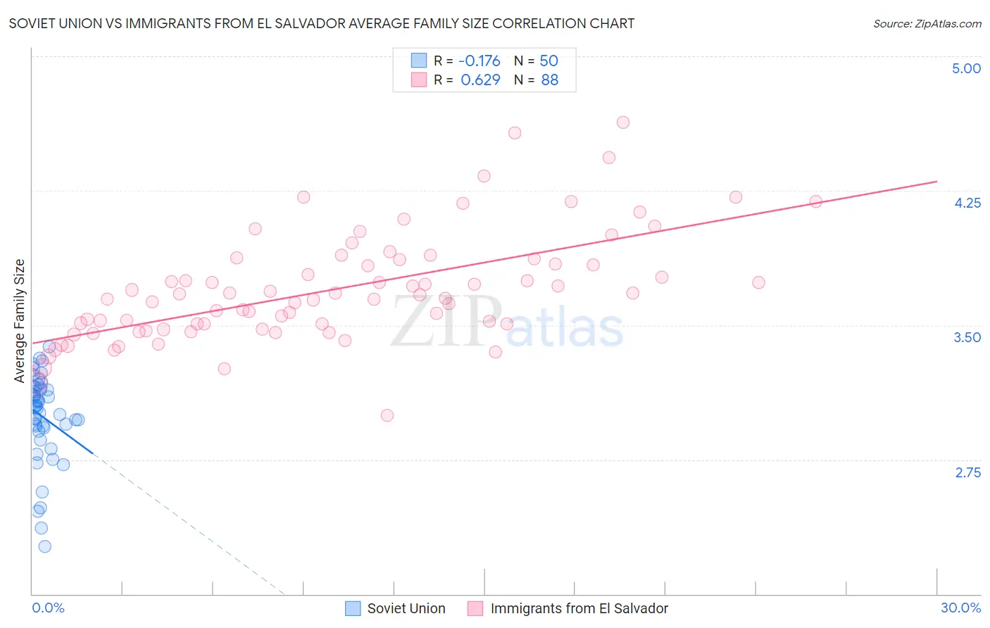 Soviet Union vs Immigrants from El Salvador Average Family Size