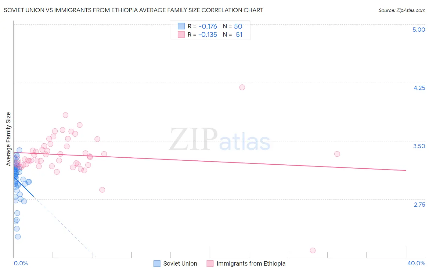 Soviet Union vs Immigrants from Ethiopia Average Family Size