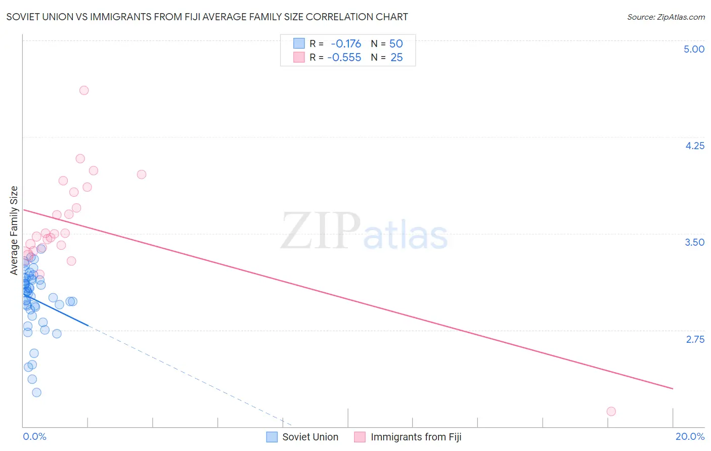 Soviet Union vs Immigrants from Fiji Average Family Size