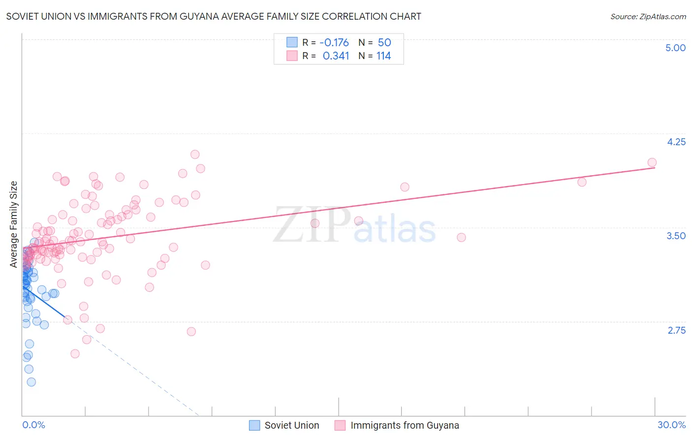 Soviet Union vs Immigrants from Guyana Average Family Size