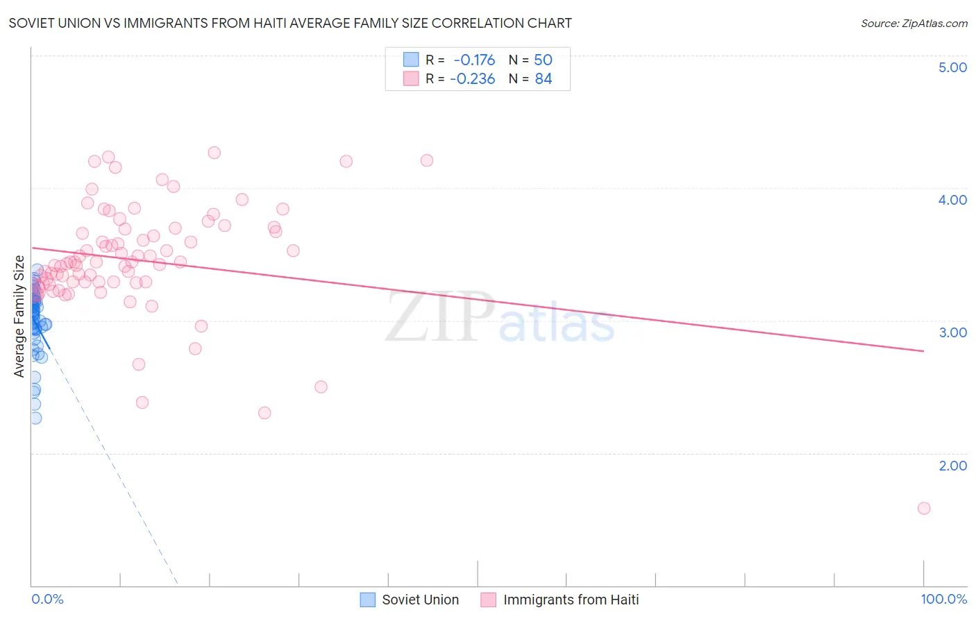 Soviet Union vs Immigrants from Haiti Average Family Size