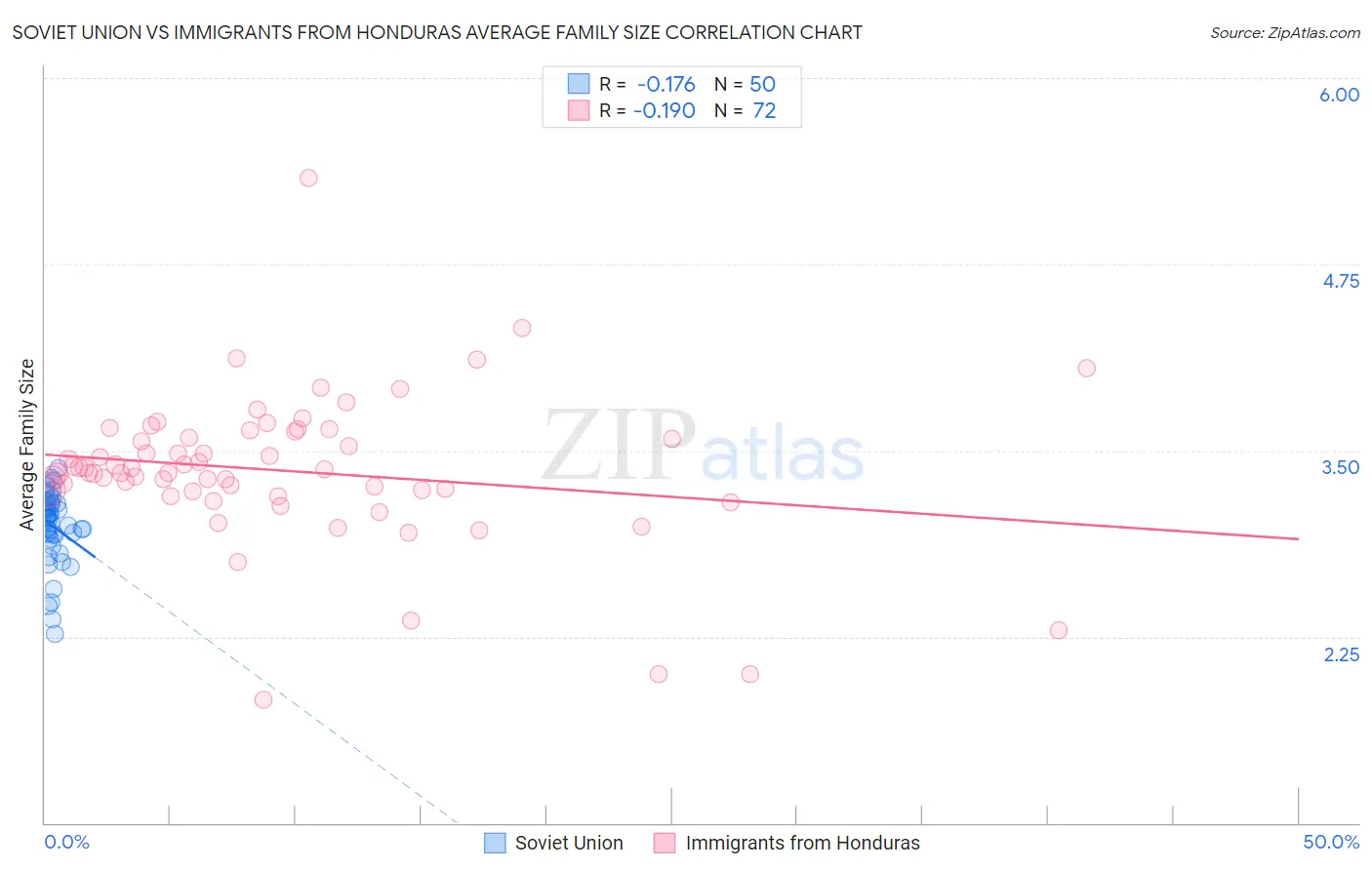 Soviet Union vs Immigrants from Honduras Average Family Size