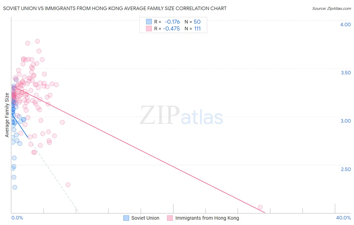 Soviet Union vs Immigrants from Hong Kong Average Family Size