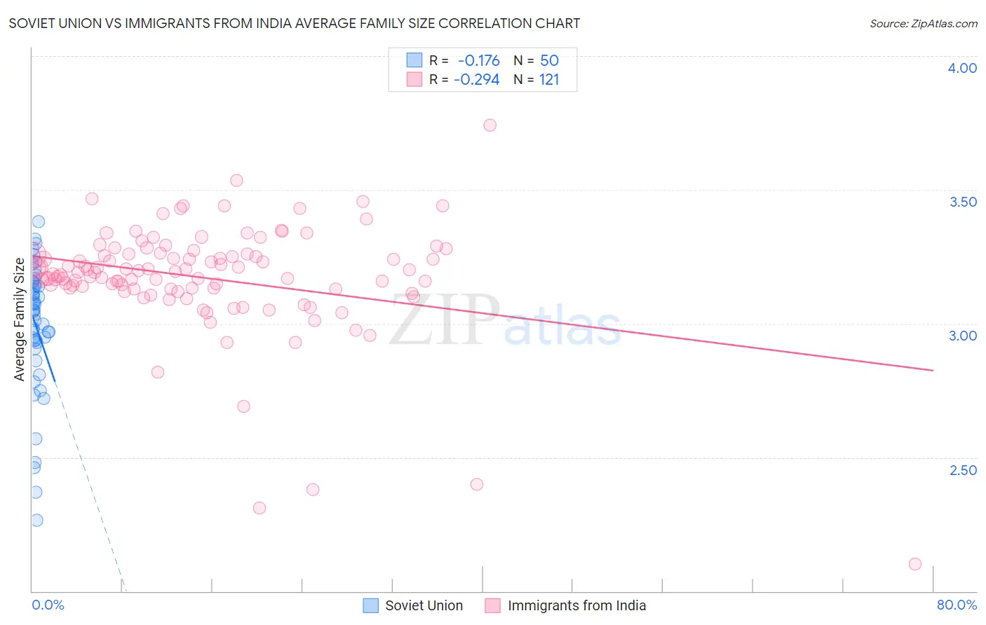 Soviet Union vs Immigrants from India Average Family Size