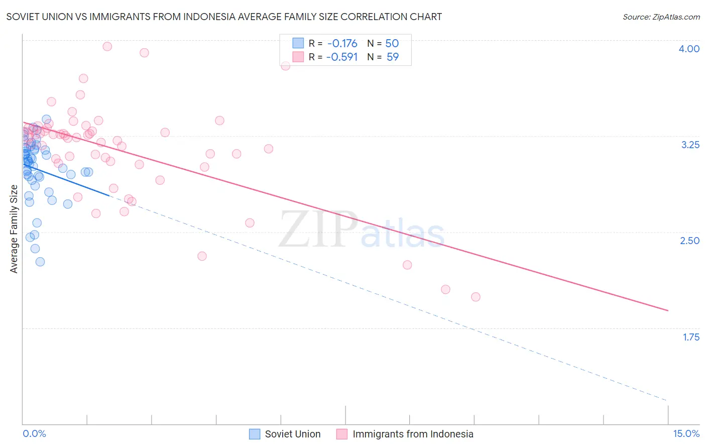 Soviet Union vs Immigrants from Indonesia Average Family Size