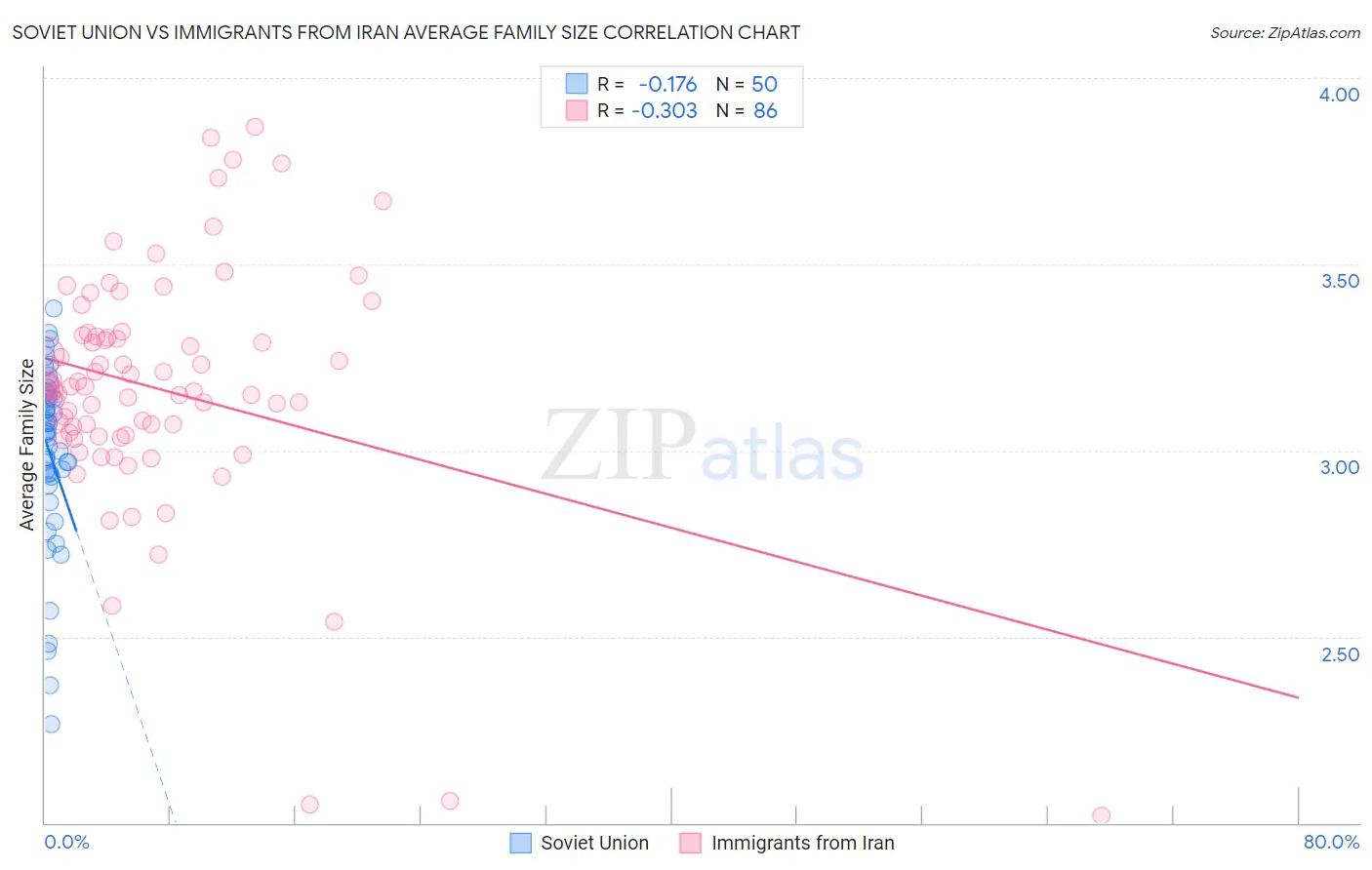 Soviet Union vs Immigrants from Iran Average Family Size
