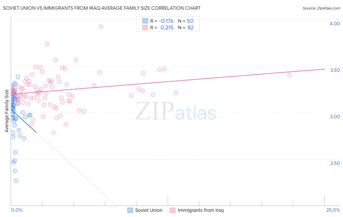 Soviet Union vs Immigrants from Iraq Average Family Size