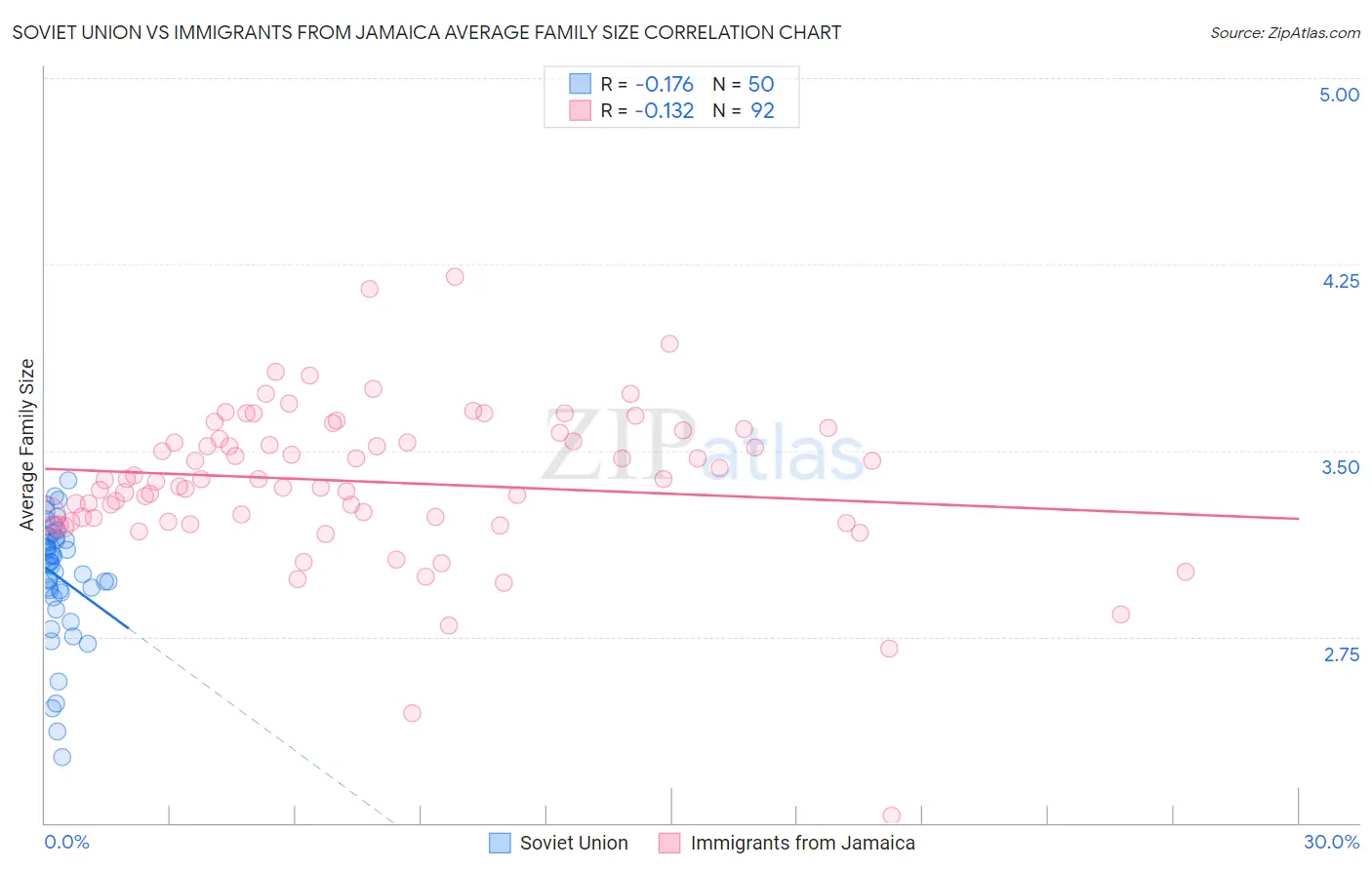 Soviet Union vs Immigrants from Jamaica Average Family Size