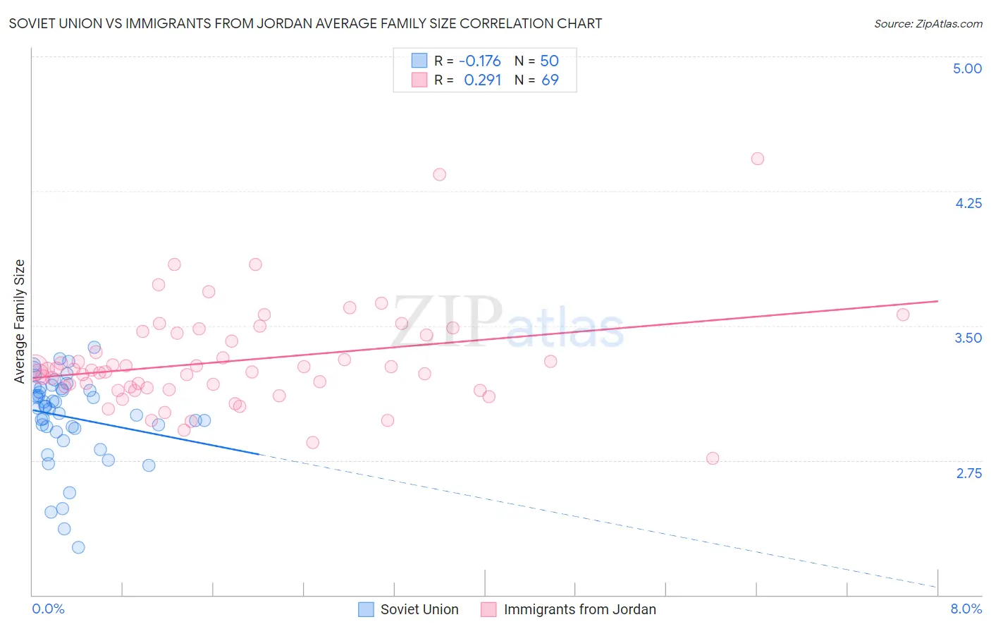 Soviet Union vs Immigrants from Jordan Average Family Size
