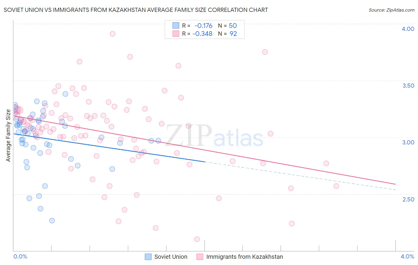 Soviet Union vs Immigrants from Kazakhstan Average Family Size