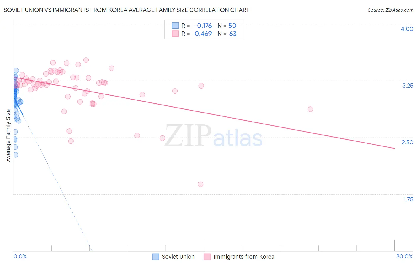 Soviet Union vs Immigrants from Korea Average Family Size