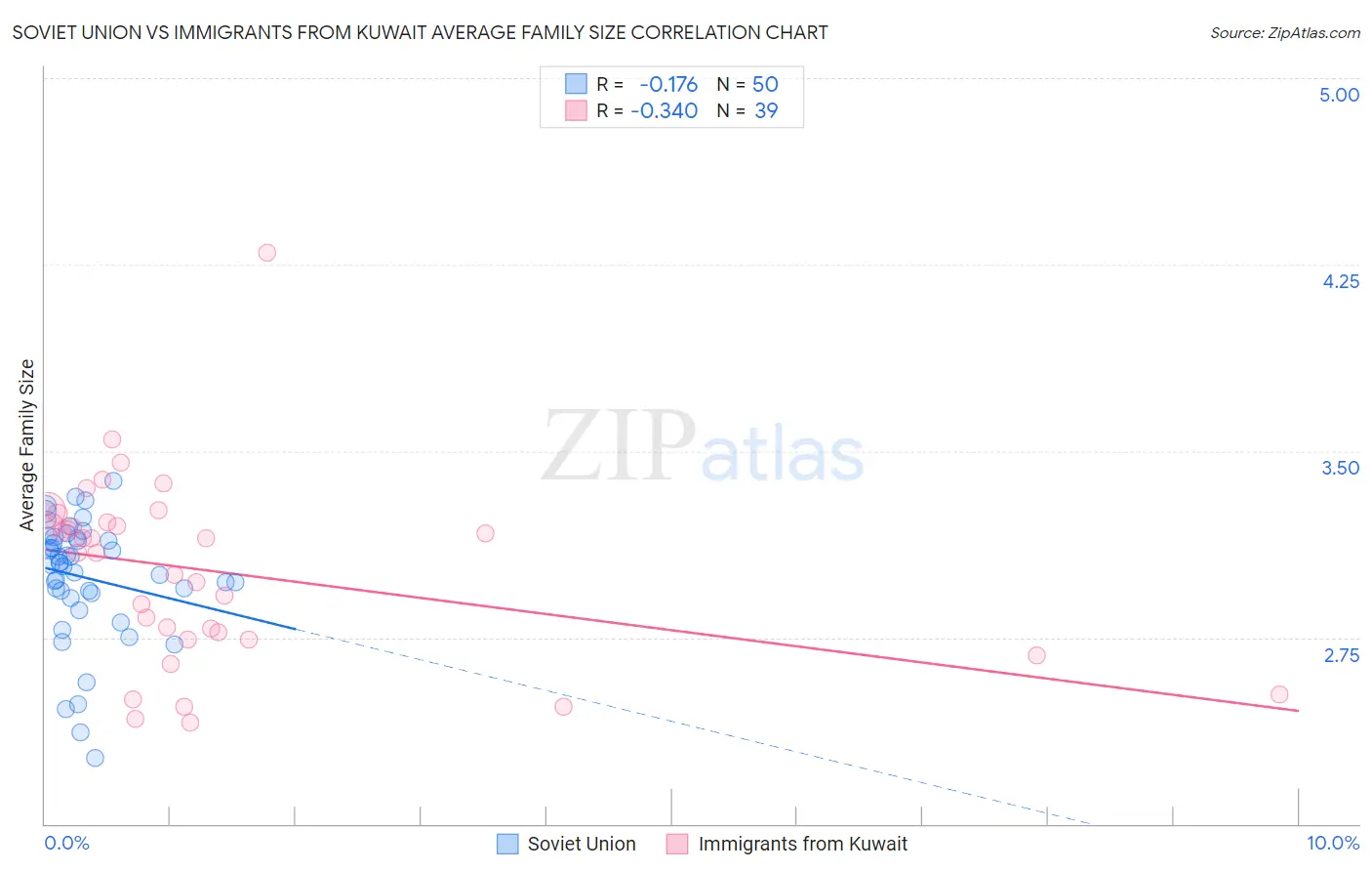 Soviet Union vs Immigrants from Kuwait Average Family Size